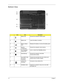 Page 2010Chapter 1
Bottom View
IconItemDescription
1 Battery bay Houses the computers battery pack.
2 Battery lock Locks the battery in position.
3 Battery release 
latchReleases the battery to remove the battery pack.
4 Memory 
compartmentHouses the computers main memory.
5 Acer MediaBay 
release latchLock or unlock Acer MediaBay device.
6 Hard disk bay Houses the computer’s hard disk 
(secured with screws)
7 Acer DASP (Disk 
Anti-Shock 
Protection)Protects the hard disk drive from shocks and 
bumps (only for...