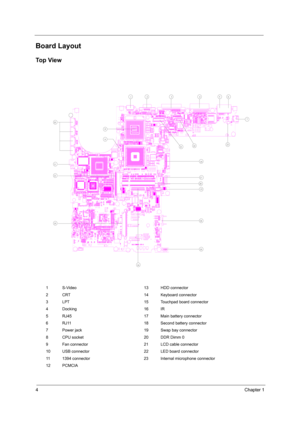 Page 124Chapter 1
Board Layout
Top View
1 S-Video 13 HDD connector
2 CRT 14 Keyboard connector
3 LPT 15 Touchpad board connector
4 Docking 16 IR
5 RJ45 17 Main battery connector
6 RJ11 18 Second battery connector
7 Power jack 19 Swap bay connector
8 CPU socket 20 DDR Dimm 0
9 Fan connector 21 LCD cable connector
10 USB connector 22 LED board connector
11 1394 connector 23 Internal microphone connector
12 PCMCIA
234567
8
9
:
21
22
23
2:
25
26
27
29
28
2:
31
323334
+ + + + + + + + + +
EB[J2TNC7E2!SFW;E...