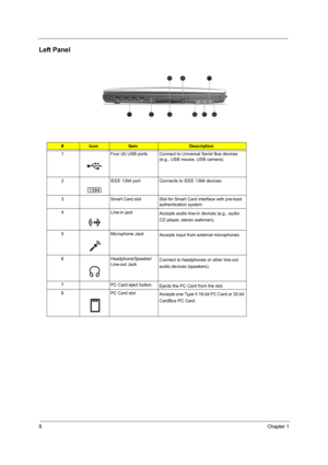 Page 168Chapter 1
Left Panel
#IconItemDescription
1 Four (4) USB ports Connect to Universal Serial Bus devices 
(e.g., USB mouse, USB camera).
2 IEEE 1394 port Connects to IEEE 1394 devices.
3 Smart Card slot Slot for Smart Card interface with pre-boot 
authentication system.
4 Line-in jack
Accepts audio line-in devices (e.g., audio 
CD player, stereo walkman).
5 Microphone Jack
Accepts input from external microphones.
6 Headphone/Speaker/
Line-out JackConnect to headphones or other line-out 
audio devices...