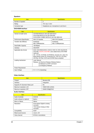 Page 3426Chapter 1
     
Speakers
ItemSpecification
Number of speaker 2
Rating 1W, max; 4 ohm
Connector type Headphone out, microphone in and line-in
DVD-ROM Interface
ItemSpecification
Vendor & model name CD-ROM MODULE 24X QSI SCR-242-S
DVD-ROM MODULE 8X QSI SDR-083
DVD/CDRW COMBO MODULE 24X QSI SBW-242
Performance Specification With CD Diskette With DVD Diskette
Transfer rate (KB/sec) Sustained:
Max 3.6Mbytes/secSustained:
Max 10.8Mbytes/sec
Data Buffer Capacity 128 KBytes
Interface IDE/ATAPI
Applicable disc...