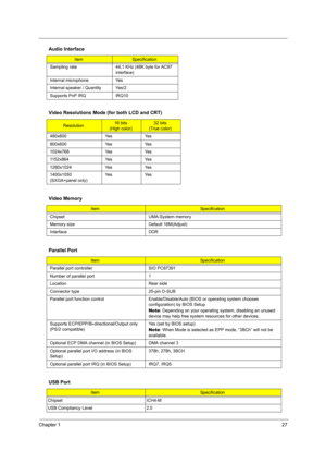 Page 35Chapter 127
 
Sampling rate 44,1 KHz (48K byte for AC97 
interface)
Internal microphone Yes
Internal speaker / Quantity Yes/2
Supports PnP IRQ IRQ10
Video Resolutions Mode (for both LCD and CRT)
Resolution16 bits
(High color)32 bits
(True color)
480x600 Yes Yes
800x600 Yes Yes
1024x768 Yes Yes
1152x864 Yes Yes
1280x1024 Yes Yes
1400x1050 
(SXGA+panel only)Ye s Ye s
Video Memory
ItemSpecification
Chipset UMA-System memory
Memory size Default 16M(Adjust)
Interface DDR
Parallel Port
ItemSpecification...