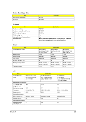 Page 37Chapter 129
 
Four-in-one card reader ST7265
Touchpad PC87591
Keyboard
ItemSpecification
Keyboard controller PC87591
Keyboard vendor & model name DARFON
Total number of keypads 84/85 key
Windows logo key Yes
Internal & external keyboard work 
simultaneouslyNo
Note: Inter nal and exter nal keyboard can not work 
simultaneously by software specification.
Battery
ItemSpecification
Vendor & model name Main battery: 
SANYO(4UR1865
0F-2-QC-ZG1)Main battery: 
SIMPLO(ZG14S2
P) Aux battery: 
SANYO(3UF1034...