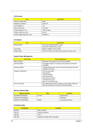 Page 3830Chapter 1
LCD Inverter
ItemSpecification
Vendor & model name Ambit
Brightness conditions Vadj=3.3V
Input voltage (V) 14.4
Input current (mA) 410 (max)
Output voltage (V, rms) 1400 (no load)
Output current (mA, rms) 5.6~5.4
Output voltage frequency (k Hz) 55~58K Hz
AC Adaptor
ItemSpecification
Model number Lite-On PA-1750-02CA (PFC), 3pins
Delta ADP-75FB BA (PFC), 3pins
Input rating 90VAC to 264VAC, 47Hz to 63Hz
Output rating 75W, 19V (18.8V, min to 20V, max), 4A (0A, min to 4A, max)
System Power...