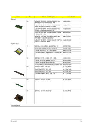 Page 97Chapter 689
Memory
NS MEMORY SO-DIMM DDR266/256MB/0.14U /
INFINEON HYS64D32020 GDL-7-BKN.25602.001
MEMORY SO-DIMM DDR266/256MB/0.15U /
MICRON MT8VDDT3264HDG-265C3KN.25604.004
MEMORY SO-DIMM DDR266/256MB/0.14U /
NANYA NT256D64SH8B0GM-75BKN.25603.004
MEMORY SO-DIMM DDR266/256MB/ ELPIDA 
W30256A6EP1652AKN.25609.001
MEMORY SO-DIMM DDR266/512MB/0.14U /
INFINEON HYS64D64020GBDL-7-BKN.51202.003
MEMORY SO-DIMM DDR266/512MB/ MICRON 
MT16VDDS6464HG-265B4KN.51204.002
Optical Drive
11 CD-ROM MODULE 24X QSI SCR-242-S...