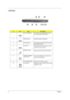 Page 168Chapter 1
Left Panel
#IconItemDescription
1 Four (4) USB ports Connect to Universal Serial Bus devices 
(e.g., USB mouse, USB camera).
2 IEEE 1394 port Connects to IEEE 1394 devices.
3 Smart Card slot Slot for Smart Card interface with pre-boot 
authentication system.
4 Line-in jack
Accepts audio line-in devices (e.g., audio 
CD player, stereo walkman).
5 Microphone Jack
Accepts input from external microphones.
6 Headphone/Speaker/
Line-out JackConnect to headphones or other line-out 
audio devices...