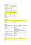 Page 35Chapter 127
 
Sampling rate 44,1 KHz (48K byte for AC97 
interface)
Internal microphone Yes
Internal speaker / Quantity Yes/2
Supports PnP IRQ IRQ10
Video Resolutions Mode (for both LCD and CRT)
Resolution16 bits
(High color)32 bits
(True color)
480x600 Yes Yes
800x600 Yes Yes
1024x768 Yes Yes
1152x864 Yes Yes
1280x1024 Yes Yes
1400x1050 
(SXGA+panel only)Ye s Ye s
Video Memory
ItemSpecification
Chipset UMA-System memory
Memory size Default 16M(Adjust)
Interface DDR
Parallel Port
ItemSpecification...