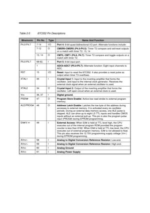 Page 105Major Chips Description2-47Table 2-587C552 Pin DescriptionsMnemonicPin No.TypeName And FunctionP4.0-P4.77-14I/O
Port 4: 8-bit quasi-bidirectional I/O port. Alternate functions include:7-12O
CMSR0-CMSR5 (P4.0-P4.5): Timer T2 compare and set/reset outputs
on a match with timer T2. 13, 1413, 14O
CMT0, CMT1 (P4.6, P4.7): Timer T2 compare and toggle outputs on a
match with timer T2.P5.0-P5.768-62,I
Port 5: 8-bit input port.1
ADC0-ADC7 (P5.0-P5.7): Alternate function: Eight input channels to
ADC.RST15I/O...