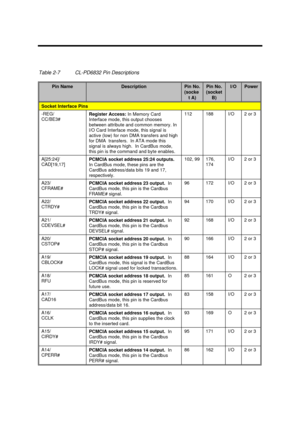 Page 123Major Chips Description2-65Table 2-7CL-PD6832 Pin DescriptionsPin NameDescriptionPin No.(socket A)Pin No.(socketB)I/OPowerSocket Interface Pins-REG/
CC/BE3#Register Access: In Memory Card
Interface mode, this output chooses
between attribute and common memory. In
l/O Card Interface mode, this signal is
active (low) for non DMA transfers and high
for DMA  transfers.  In ATA mode this
signal is always high.  In CardBus mode,
this pin is the command and byte enables.112188I/O2 or 3A[25:24]/
CAD[19,17]PCMCIA...