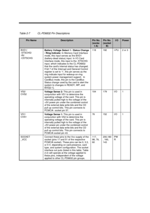 Page 127Major Chips Description2-69Table 2-7CL-PD6832 Pin DescriptionsPin NameDescriptionPin No.(socket A)Pin No.(socketB)I/OPowerBVD1/
-STSCHG/
-RI/
-CSTSCHGBattery Voltage Detect 1 / Status Change
/ Ring Indicate: In Memory Card Interface
mode, this input serves as the BVD1
(battery-dead status) input. In I/O Card
Interface mode, this input is the -STSCHG
input, which indicates to the CL-PD6832
that the cards internal status has changed.
If bit 7 of the Interrupt and General Control
register is set to ‘1’,...