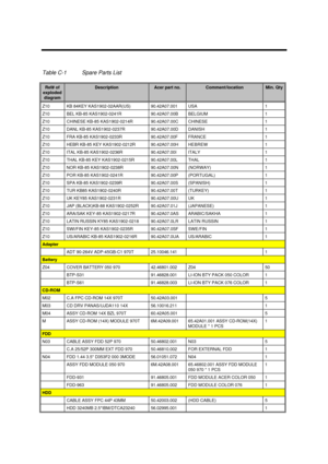 Page 175Spare Parts ListC-3Table C-1Spare Parts ListRef# ofexplodeddiagramDescriptionAcer part no.Comment/locationMin. QtyZ10KB 84KEY KAS1902-02AAR(US)90.42A07.001USA1Z10BEL KB-85 KAS1902-0241R90.42A07.00BBELGIUM1Z10CHINESE KB-85 KAS1902-0214R90.42A07.00CCHINESE1Z10DANL KB-85 KAS1902-0237R90.42A07.00DDANISH1Z10FRA KB-85 KAS1902-0233R90.42A07.00FFRANCE1Z10HEBR KB-85 KEY KAS1902-0212R90.42A07.00HHEBREW1Z10ITAL KB-85 KAS1902-0236R90.42A07.00IITALY1Z10THAL KB-85 KEY KAS1902-0215R90.42A07.00LTHAL1Z10NOR KB-85...