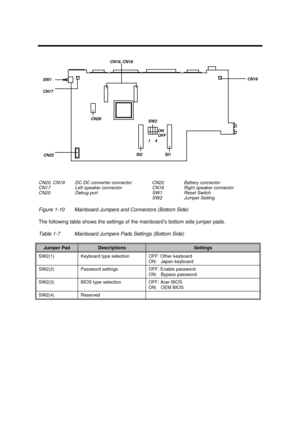 Page 30System Introduction1-17CN16CN22CN17CN19, CN18SW1CN20SI2SI1SW2ONOFF1    4CN20, CN19DC-DC converter connector
CN17Left speaker connector
CN20Debug portCN22Battery connector
CN16Right speaker connector
SW1Reset Switch
SW2Jumper Setting
Figure 1-10Mainboard Jumpers and Connectors (Bottom Side)
The following table shows the settings of the mainboard’s bottom side jumper pads.
Table 1-7Mainboard Jumpers Pads Settings (Bottom Side)Jumper PadDescriptionsSettingsSW2(1)Keyboard type selectionOFF: Other keyboard...