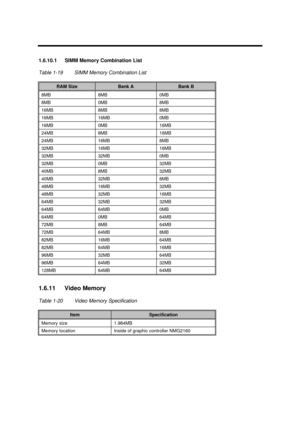 Page 46System Introduction1-331.6.10.1 SIMM Memory Combination List
Table 1-19SIMM Memory Combination ListRAM SizeBank ABank B8MB8MB0MB8MB0MB8MB16MB8MB8MB16MB16MB0MB16MB0MB16MB24MB8MB16MB24MB16MB8MB32MB16MB16MB32MB32MB0MB32MB0MB32MB40MB8MB32MB40MB32MB8MB48MB16MB32MB48MB32MB16MB64MB32MB32MB64MB64MB0MB64MB0MB64MB72MB8MB64MB72MB64MB8MB82MB16MB64MB82MB64MB16MB96MB32MB64MB96MB64MB32MB128MB64MB64MB1.6.11 Video Memory
Table 1-20Video Memory SpecificationItemSpecificationMemory size1.984MBMemory locationInside of...