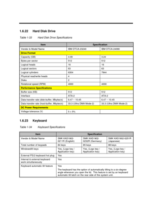 Page 52System Introduction1-391.6.22 Hard Disk Drive
Table 1-33Hard Disk Drive SpecificationsItemSpecificationVendor & Model NameIBM DTCA-23240IBM DTCA-24090Drive FormatCapacity (GB)4.093.24Bytes per sector512512Logical heads1616Logical sectors6363Logical cylinders63047944Physical read/write heads4Disks2Rotational speed (RPM)40004000Performance SpecificationsBuffer size (KB)512512InterfaceATA-2ATA-2Data transfer rate (disk-buffer, Mbytes/s)6.47 ~ 10.456.47 ~ 10.45Data transfer rate (host-buffer, Mbytes/s)33.3...