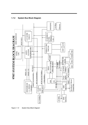 Page 56System Introduction1-431.7.2 System Bus Block Diagram970T SYSTEM BLOCK DIAGRAM
430TXSYSTEM
 CONTROLLER
HOST BUS
L2 CACHE32KX32
MD[0..63]MA[0..13]
EDO/SDRAM2, 4, 8MX642 BANKS
DIMCLK(60/66MHz)
PCI BUS
14.318MHz
INTEL CPU
CLOCK GEN. IMICS651
HCLK(60/66MHz)PCICLK(30/33MHz)USB(48MHz)IDECD
PIIX4
PCI TO EIO BRG   IDE,USB, RTC
USB
 VIDEO CTRL     NM2160
 CARDBUS CTRL PD6832 ZV
DOCKING10 MbpsEthernet
CRT
LCD
EIO BUS
16 MHzSMC
 83C552
24 MHz14.318MHz
KBC80C51SL
FlashBIOS
AUDIONMA1
SUPER I/O   NS388
RTC
 32.768KHz...