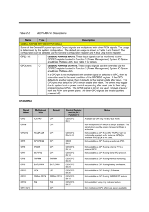 Page 83Major Chips Description2-25Table 2-282371AB Pin DescriptionsNameTypeDescriptionGENERAL PURPOSE INPUT AND OUTPUT SIGNALSSome of the General Purpose Input and Output signals are multiplexed with other PIIX4 signals. The usage
is determined by the system configuration.  The default pin usage is shown in Table 1 and Table 2. The
configuration can be selected via the General Configuration register and X-Bus Chip Select register.GPI[21:0]IGENERAL PURPOSE INPUTS. These input signals can be monitored via the...