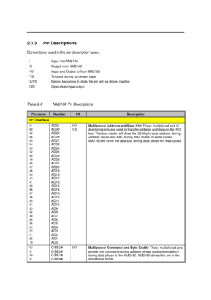 Page 89Major Chips Description2-312.3.3 Pin Descriptions
Conventions used in the pin description types:
IInput into NM2160
OOutput from NM2160
I/OInput and Output to/from NM2160
T/STri-state during un-driven state
S/T/SBefore becoming tri-state the pin will be driven inactive
O/DOpen-drain type output
Table 2-3NM2160 Pin DescriptionsPin nameNumberI/ODescriptionPCI Interface61
60
58
56
55
54
53
52
50
49
48
47
46
45
43
41
39
38
37
36
35
34
33
32
30
28
26
24
22
21
20
19AD31
AD30
AD29
AD28
AD27
AD26
AD25
AD24
AD23...