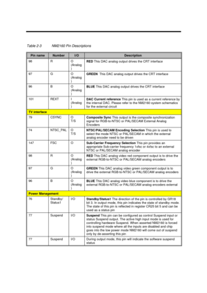 Page 93Major Chips Description2-35Table 2-3NM2160 Pin DescriptionsPin nameNumberI/ODescription98RO
(Analog
)RED This DAC analog output drives the CRT interface97GO
(Analog
)GREEN  This DAC analog output drives the CRT interface96BO
(Analog
)BLUE This DAC analog output drives the CRT interface101REXTI
(Analog
)DAC Current reference This pin is used as a current reference by
the internal DAC. Please refer to the NM2160 system schematics
for the external circuitTV interface79CSYNCO
T/SComposite Sync This output is...