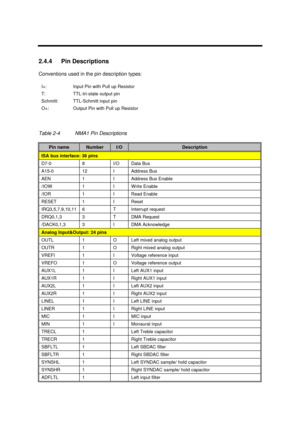 Page 99Major Chips Description2-412.4.4 Pin Descriptions
Conventions used in the pin description types:
I+:Input Pin with Pull up Resistor
T:TTL-tri-state output pin
Schmitt:TTL-Schmitt input pin
O+:Output Pin with Pull up Resistor
Table 2-4NMA1 Pin DescriptionsPin nameNumberI/ODescriptionISA bus interface: 36 pinsD7-08I/OData BusA15-012IAddress BusAEN1IAddress Bus Enable/IOW1IWrite Enable/IOR1IRead EnableRESET1IResetIRQ3,5,7,9,10,116TInterrupt requestDRQ0,1,33TDMA Request/DACK0,1,33IDMA AcknowledgeAnalog...