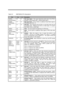 Page 113Major Chips Description2-55Table 2-6NS87338VJG Pin DescriptionsPinNo.I/ODescription/HDSEL
(Normal Mode)32O
FDC Head Select.  This output determines which side of the FDD is
accessed.  Active selects side 1, inactive selects side 0./HDSEL
(PPM Mode)77O
FDC Head Select.  This pin offers an additional Head Select signal in
PPM Mode when PNF = 0.IDLE41O
FDD IDLE.  IDLE indicates that the FDC is in the IDLE state and can
be powered down.  Whenever the FDC is in IDLE state, or in power-
down state, the pin is...