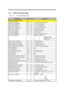 Page 34System Introduction1-211.6.5 GPIO Port Definition Map
Table 1-12GPIO Port Definition Map IGPIO/SignalPin #I/ODescriptionGPIO Pin Assignment: PIIX4SUSA# (PX3_SUSA#)W20O0: Power down clock generatorGPO0 (PX3_DOCKRST#)G4O0 : Enable docking resetGPO1 (PX3_HDPON)Y15O1: Turn on HDD powerGPO2 (PX3_ CD/FDPON)T14O1: Turn on CD/FDD powerGPO3 (PX3_ HDRST#)W14O0: Reset HDD interfaceGPO4 (PX3_CDRST#)U13O0: Reset CD interfaceGPO5 (PX3_3MODE)V13O0: 3 mode driveGPO6 (PX3_SMBSEL0)Y13OSelect one of three SM busesGPO7...