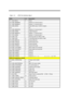 Page 36System Introduction1-23Table 1-13GPIO Port Definition Map IIGPIOI/ODescriptionP1.7 (IS5_IRQ12)OIRQ12P2.0 (KB5_MEMB0A0)IAddress 0 of memory bank 0P2.1 (KB5_MEMB0A1)IAddress 1 of memory bank 0P2.2 (KB5_MODE)IDetect KBD mode (1:US/EC 0:Japan)P2.3INCP2.4 (KB5_MEMB1A0)IAddress 0 of memory bank 1P2.5 (KB5_PSWD)IEnable PasswordP2.6 (KB5_MEMB1A1)IAddress 1 of memory bank 1P2.7 (PX3_OEM0)IAddress 1 of memory bank 1P3.0 (SM5_TXD)IReceiving data from SMC to KBCP3.1 (SM5_RXD)OTransmitting data from KBC to SMCP3.2...