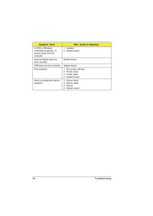 Page 10294 Troubleshooting
In DOS or Windows 
multimedia programs, no 
sound comes from the 
computer. 1.  Speaker
2.  System board
External display does not 
work correctly.System board
USB does not work correctly. System board
Print problems 1.  Run printer self-test.
2.  Printer driver
3.  Printer cable
4.  System board
Serial or parallel port device 
problems1.  Device driver
2.  Device cable
3.  Device
4.  System board
Symptom / ErrorFRU / Action in Sequence
720.book  Page 94  Saturday, March 6, 1999  10:00...