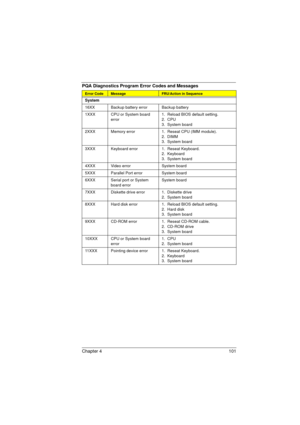 Page 109Chapter 4 101
PQA Diagnostics Program Error Codes and Messages
Error CodeMessageFRU/Action in Sequence
System
16XX Backup battery error Backup battery
1XXX CPU or System board 
error1.  Reload BIOS default setting.
2.  CPU
3.  System board
2XXX Memory error 1.  Reseat CPU (IMM module).
2.  DIMM
3.  System board
3XXX Keyboard error 1.  Reseat Keyboard.
2.  Keyboard
3.  System board
4XXX Video error System board
5XXX Parallel Port error System board
6XXX Serial port or System 
board errorSystem board
7XXX...