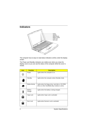 Page 124 System Specifications
Indicators
The computer has six easy-to-read status indicators (LEDs) under the display 
screen.
The Power and Standby indicators are visible even when you close the 
display cover so you can see the status of the computer while the cover is 
closed.
IconFunctionDescription
Power Lights when the computer is on.
Standby Lights when the computer enters Standby mode.
Media Activity Lights when the floppy drive, hard disk or CD-ROM 
drive (or other AcerMedia Bay module) is active....