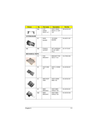 Page 119Chapter 6 111
NSLCD 
HINGE 
PACK 14.1ASSY HINGE 
PACK 14.1 EXT 
7206M.42C03.001
SYSTEM BOARD
23 MAIN
BOARD720 MAIN 
BOARD55.42C01.001
NS NSPCMCIA 
SOCKETSKT CARDBUS 
IC10S-136PL-
PEJL22.10172.051
MECHANICAL PARTS 
15 FDD 
BRACKETBRACKET FDD 
SECC T-0.833.47A03.002
38 HEAT SINK 
UPASSY U HSINK 
72060.42C08.001
43 MMO HEAT 
SINKASSY HSINK 
MMO 72060.42C02.001
46 MMO 
BRACKETASSY MMO 
SHIELD 72060.42C03.001
NSMMO 
BRACKETASSY MMO 
SHIELD 72060.42C03.002
PictureNo.Part nameDescriptionPart No.
720.book  Page...