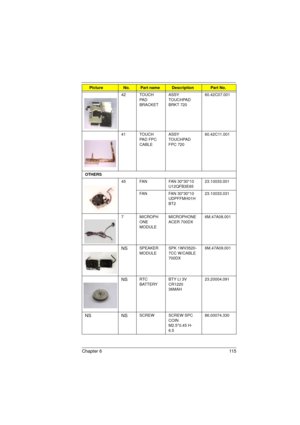 Page 123Chapter 6 115
42 TOUCH
PA D  
BRACKETASSY 
TOUCHPAD 
BRKT 72060.42C07.001
41 TOUCH 
PAD FPC 
CABLEASSY 
TOUCHPAD 
FPC 72060.42C11.001
OTHERS
45 FAN FAN 30*30*10 
U12QFB3E6523.10033.001
FAN FAN 30*30*10 
UDPFFMH01H 
BT223.10033.031
7 MICROPH
ONE 
MODULEMICROPHONE 
ACER 700DX6M.47A08.001
NSSPEAKER 
MODULESPK 1WV3520-
7CC W/CABLE 
700DX6M.47A09.001
NSRTC 
BATTERYBTY LI 3V 
CR1220 
36MAH23.20004.091
NS NSSCREW SCREW SPC 
COIN 
M2.5*0.45 H-
6.586.00074.330
PictureNo.Part nameDescriptionPart No.
720.book  Page...