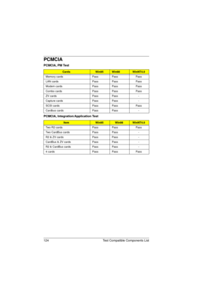 Page 132124 Test Compatible Components List
PCMCIA
PCMCIA, PM Test
CardsWin95Win98WinNT4.0
Memory cards Pass Pass Pass
LAN cards Pass Pass Pass
Modem cards Pass Pass Pass
Combo cards Pass Pass Pass
ZV cards Pass Pass -
Capture cards Pass Pass -
SCSI cards Pass Pass Pass
Cardbus cards Pass Pass -
PCMCIA, Integration/Application Test
ItemWin95Win98WinNT4.0
Two R2 cards Pass Pass Pass
Two CardBus cards Pass Pass -
R2 & ZV cards Pass Pass -
CardBus & ZV cards Pass Pass -
R2 & CardBus cards Pass Pass -
4 cards Pass...