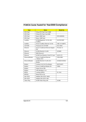 Page 133Appendix B 125
PCMCIA Cards Tested for Year2000 Compliance 
Ty p eNameModel No.
ATA Flash Viking ATA Flash Card 16MB
ATA Flash Viking ATA Flash Card 4MB
ATA Flash Epson 5MB Flash ATA 502SD00
ATA Flash Epson 1MB Flash
CardBus 3COM/Megaherts 10/100 LAN 
CardBus3CCFE575BT
CardBus Xircom CardBus Ethernet 10/100 CBE-10/100BTX
CD-ROM Panasonic 8x CD-ROM KLX-783A
Ethernet Xircom CreditCard Ethernet Adapter 
IIpsPS-CE2-10
Ethernet 3COM Etherlink III LAN1 3C589D
Ethernet IBM Ethernet II
Ethernet 3COM Fast...