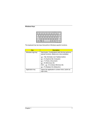 Page 15Chapter 1 7
Windows Keys
The keyboard has two keys that perform Windows-specific functions.
KeyDescription
Windows logo key Start button. Combinations with this key performs 
special functions. Below are a few examples:
á + Tab (Activates next Taskbar button)
á + E (Explores My Computer)
á + F (Finds a Document)
á + M (Minimizes All)
Shift + 
á + M (Undoes Minimize All)
á + R (Displays the dialog box)
Application key Opens the application’s context menu (same as 
right-click).
720.book  Page 7  Saturday,...