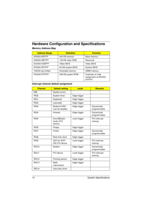 Page 2214 System Specifications
Hardware Configuration and Specifications
Memory Address Map
Address RangeDefinitionFunction
000000-09FFFF 640 KB memory Base memory
0A0000-0BFFFF 128 KB video RAM Reserved
0C0000-0CBFFF Video BIOS Video BIOS
0F0000-0FFFFF 64 KB system BIOS System BIOS
100000-top limited Extended memory SIMM memory
FE0000-FFFFFF 256 KB system ROM Duplicate of code 
assignment at 0E0000-
0FFFFF
Interrupt channel default assignment
ChannelDefault settingmodeRemarks
NMI System errors
IRQ0 System...