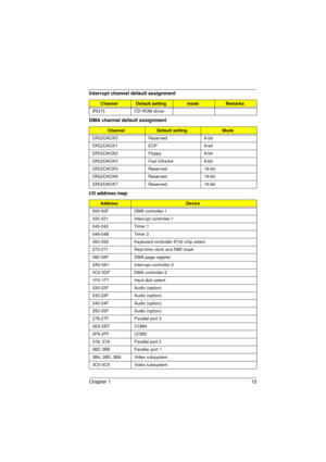 Page 23Chapter 1 15
IRQ15 CD-ROM driver
DMA channel default assignment
ChannelDefault settingMode
DRQ/DACK0 Reserved 8-bit
DRQ/DACK1 ECP 8-bit
DRQ/DACK2 Floppy 8-bit
DRQ/DACK3 Fast Infrared 8-bit
DRQ/DACK5 Reserved 16-bit
DRQ/DACK6 Reserved 16-bit
DRQ/DACK7 Reserved 16-bit
I/O address map
AddressDevice
000-00F DMA controller-1
020-021 Interrupt controller-1
040-043 Timer 1
048-04B Timer 2
060-06E Keyboard controller 8742 chip select
070-071 Real-time clock and NMI mask
080-08F DMA page register
0A0-0A1...