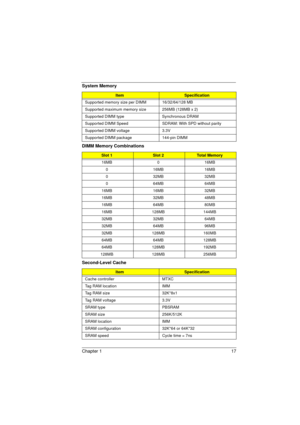 Page 25Chapter 1 17
Supported memory size per DIMM 16/32/64/128 MB
Supported maximum memory size 256MB (128MB x 2)
Supported DIMM type Synchronous DRAM
Supported DIMM Speed SDRAM: With SPD without parity
Supported DIMM voltage 3.3V
Supported DIMM package 144-pin DIMM
DIMM Memory Combinations
Slot 1Slot 2Total Memory
16MB 0 16MB
0 16MB 16MB
0 32MB 32MB
0 64MB 64MB
16MB 16MB 32MB
16MB 32MB 48MB
16MB 64MB 80MB
16MB 128MB 144MB
32MB 32MB 64MB
32MB 64MB 96MB
32MB 128MB 160MB
64MB 64MB 128MB
64MB 128MB 192MB
128MB...