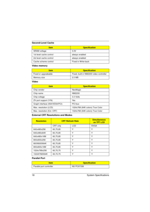 Page 2618 System Specifications
SRAM voltage 3.3V
1st level cache control always enabled
2st level cache control always enabled
Cache scheme control Fixed in Write-back
Video memory
ItemSpecification
Fixed or upgradeable Fixed, built-in NM2200 video controller
Memory size 2.5 MB
Video
itemSpecification
Chip vendor NeoMagic
Chip name NM2200
Chip voltage 3.3 Volts
ZV port support (Y/N) Yes
Graph interface (ISA/VESA/PCI) PCI bus
Max. resolution (LCD) 1024x768 (64K colors) True Color
Max. resolution (Ext. CRT)...