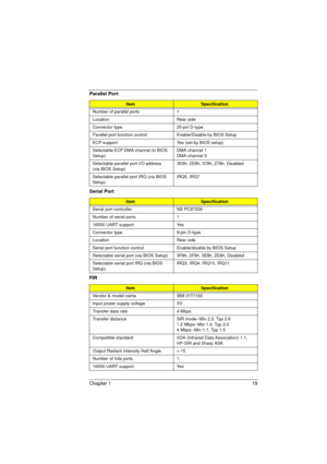 Page 27Chapter 1 19
Number of parallel ports 1
Location Rear side
Connector type 25-pin D-type
Parallel port function control Enable/Disable by BIOS Setup
ECP support Yes (set by BIOS setup)
Selectable ECP DMA channel (in BIOS 
Setup)DMA channel 1
DMA channel 3
Selectable parallel port I/O address 
(via BIOS Setup)3E8h, 2E8h, 378h, 278h, Disabled
Selectable parallel port IRQ (via BIOS 
Setup)IRQ5, IRQ7
Serial Port
ItemSpecification
Serial port controller NS PC97338
Number of serial ports 1
16550 UART support...