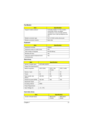 Page 29Chapter 1 21
Support modem protocol V.34 data modem, V.17 fax modem, 
voice/audio mode, and digital 
simultaneous voice and data (DSVD) 
operation over a dial-up telephone line
PCI
Modem connector type RJ11 & RJ45 combo phone jack
Modem connector location Back side
Keyboard
ItemSpecification
Keyboard controller M38867
Keyboard vendor & model name API
Total number of keypads 84-/85-/88-key
Windows 95 keys Yes
Internal & external keyboard work 
simultaneouslyYe s
Disk drives
ItemSpecification
Vendor &...