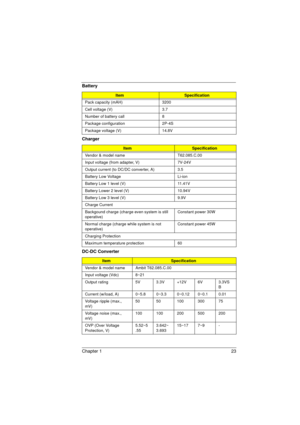 Page 31Chapter 1 23
Pack capacity (mAH) 3200
Cell voltage (V) 3.7
Number of battery call 8
Package configuration 2P-4S
Package voltage (V) 14.8V
Charger
ItemSpecification
Vendor & model name T62.085.C.00
Input voltage (from adapter, V) 7V-24V
Output current (to DC/DC converter, A) 3.5
Battery Low Voltage Li-ion
Battery Low 1 level (V) 11.41V
Battery Lower 2 level (V) 10.94V
Battery Low 3 level (V) 9.9V
Charge Current
Backgound charge (charge even system is still 
operative)Constant power 30W
Normal charge...