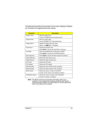 Page 51Chapter 2 43
The table below describes the parameters in this screen. Settings in boldface 
are the default and suggested parameter settings.   
Note: The BIOS versions are important information about your 
computer. If you experience computer problems and need to 
contact technical support, this data helps our service personnel 
know more about your computer.
ParameterDescription
System Time Sets the system time.
Format: HH:MM:SS (hour:minute:second)
System Date Sets the system date.
Format: DD/MM/YYYY...