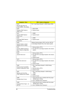 Page 9890 Troubleshooting
0220
Monitor type does not 
match CMOS - Run SetupRun “Load Setup Defaults” in BIOS Setup Utility.
0230
Shadow RAM Failed at 
offset: nnnn1. BIOS ROM
2. System board
0231
System RAM Failed at 
offset: nnnn1. DIMM
2. System board
0232
Extended RAM Failed at 
offset:nnnn1. DIMM
2. System board
0250
System battery is dead - 
Replace and run SetupReplace backup battery (RTC) and Run SETUP 
to reconfigure System time, then reboot system.
0251
System CMOS checksum 
bad - Default...