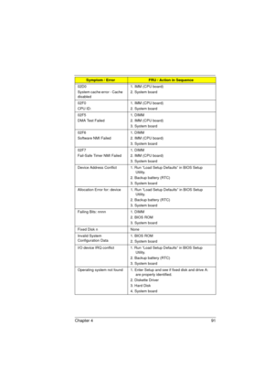 Page 99Chapter 4 91
02D0
System cache error - Cache 
disabled1. IMM (CPU board)
2. System board
02F0
CPU ID:1. IMM (CPU board)
2. System board
02F5
DMA Test Failed1. DIMM
2. IMM (CPU board)
3. System board
02F6
Software NMI Failed1. DIMM
2. IMM (CPU board)
3. System board
02F7
Fail-Safe Timer NMI Failed1. DIMM
2. IMM (CPU board)
3. System board
Device Address Conflict 1. Run “Load Setup Defaults” in BIOS Setup 
     Utility.
2. Backup battery (RTC)
3. System board
Allocation Error for: device 1. Run “Load Setup...