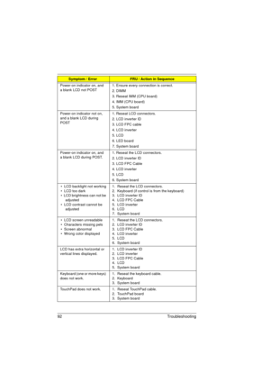 Page 10092 Troubleshooting
Power-on indicator on, and 
a blank LCD not POST1. Ensure every connection is correct.
2. DIMM
3. Reseat IMM (CPU board)
4. IMM (CPU board)
5. System board
Power-on indicator not on, 
and a blank LCD during 
POST1. Reseat LCD connectors.
2. LCD inverter ID
3. LCD FPC cable
4. LCD inverter
5. LCD
6. LED board
7. System board
Power-on indicator on, and 
a blank LCD during POST.1. Reseat the LCD connectors.
2. LCD inverter ID
3. LCD FPC Cable
4. LCD inverter
5. LCD
6. System board
•  LCD...