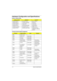 Page 2214 System Specifications
Hardware Configuration and Specifications
Memory Address Map
Address RangeDefinitionFunction
000000-09FFFF 640 KB memory Base memory
0A0000-0BFFFF 128 KB video RAM Reserved
0C0000-0CBFFF Video BIOS Video BIOS
0F0000-0FFFFF 64 KB system BIOS System BIOS
100000-top limited Extended memory SIMM memory
FE0000-FFFFFF 256 KB system ROM Duplicate of code 
assignment at 0E0000-
0FFFFF
Interrupt channel default assignment
ChannelDefault settingmodeRemarks
NMI System errors
IRQ0 System...