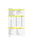 Page 25Chapter 1 17
Supported memory size per DIMM 16/32/64/128 MB
Supported maximum memory size 256MB (128MB x 2)
Supported DIMM type Synchronous DRAM
Supported DIMM Speed SDRAM: With SPD without parity
Supported DIMM voltage 3.3V
Supported DIMM package 144-pin DIMM
DIMM Memory Combinations
Slot 1Slot 2Total Memory
16MB 0 16MB
0 16MB 16MB
0 32MB 32MB
0 64MB 64MB
16MB 16MB 32MB
16MB 32MB 48MB
16MB 64MB 80MB
16MB 128MB 144MB
32MB 32MB 64MB
32MB 64MB 96MB
32MB 128MB 160MB
64MB 64MB 128MB
64MB 128MB 192MB
128MB...