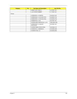 Page 147Chapter 6139
NAME PLATE TM5310 40.TK601.001
LCD SCREW RUBBER 47.TK501.001
Screws
SCREW M2 x L3 (WHITE) 86.00C07.220
SCREW M2.5 x L6 NYLOK CR3+ 86.00E33.736
SCREW M2.5 x L8 NYLOK CR3+ 86.00E34.738
SCREW M2.5 x 5 NI 86.TK901.001
SCREW MACH WAFER M3 x L4 NI 886.9A524.4R0
SCREW M2.5 x L5 BLACK 
ZN+NYLOK86.TK501.001
SCREW DIMM COVER STEEL  86.00A02.140
SCREW M2 x 4 WAFER NI 86.9A552.4R0
SCREW NI M2 x L6 86.9A552.6R0
CategoryNo.Part Name and DescriptionAcer Part No. 