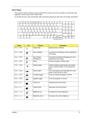 Page 25Chapter 115
Hot Keys
The computer employs hotkeys or key combinations to access most of the computer’s controls like sreen 
brightness, volume output and the BIOS utility.
To activate hot keys, press and hold the  key before pressing the other key in the hotkey combination.
HotkeyIconFunctionDescription
 +  Hotkey help Displays help on hotkeys.
 +  Acer eSettings Launches Acer eSettings in Acer Empowering 
Technology. 
 +  Acer ePower 
ManagementLaunches Acer ePower Management in Acer 
Empowering...