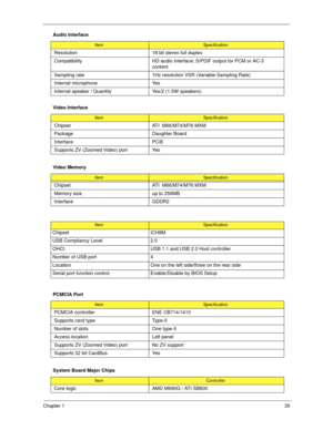 Page 45Chapter 135
 Resolution 18 bit stereo full duplex
Compatibility HD audio Interface; S/PDIF output for PCM or AC-3 
content
Sampling rate 1Hz resolution VSR (Variable Sampling Rate)
Internal microphone Yes
Internal speaker / Quantity Yes/2 (1.5W speakers)
Video Interface
ItemSpecification
Chipset ATI  M66/M74/M76 MXM
Package Daughter Board
Interface PCIE 
Supports ZV (Zoomed Video) port Yes
Video Memory
ItemSpecification
Chipset ATI  M66/M74/M76 MXM
Memory size up to 256MB
Interface GDDR2...