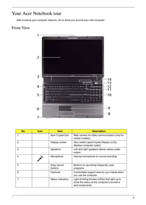 Page 15Chapter 15
Your Acer Notebook tour
After knowing your computer features, let us show you around your new computer.
Front View
No.IconItemDescription
1 Acer Crystal Eye Web camera for video communication (only for 
certain models).
2 Display screen Also called Liquid-Crystal Display (LCD), 
displays computer output.
3 Speakers Left and right speakers deliver stereo audio 
output.
4 Microphone Internal microphone for sound recording.
5 Easy-launch 
buttonsButtons for launching frequently used 
programs. 
6...